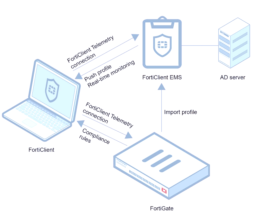 Fortinet FortiClient Schema zur Veranschaulichung der Funktionsweise
